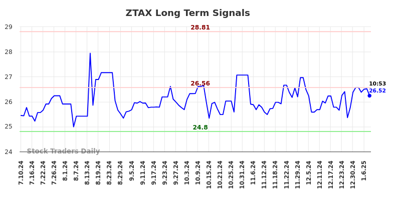 ZTAX Long Term Analysis for January 10 2025 ZTAX Long Term Analysis for January 10 2025
