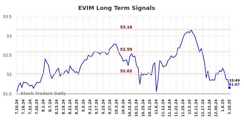 EVIM Long Term Analysis for January 10 2025 EVIM Long Term Analysis for January 10 2025