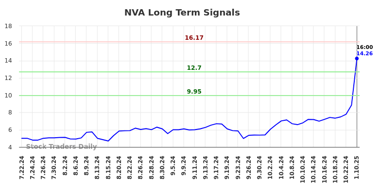 NVA Long Term Analysis for January 10 2025