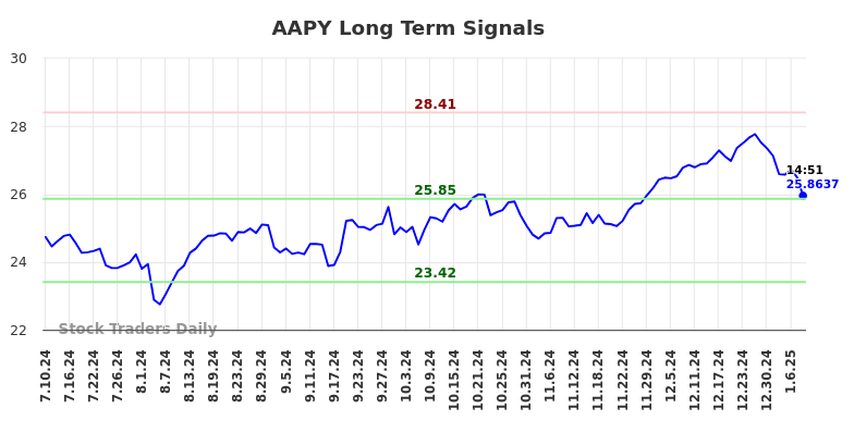 AAPY Long Term Analysis for January 10 2025