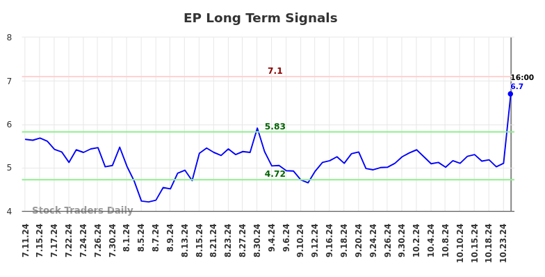 EP Long Term Analysis for January 10 2025