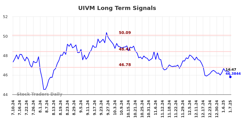 UIVM Long Term Analysis for January 10 2025