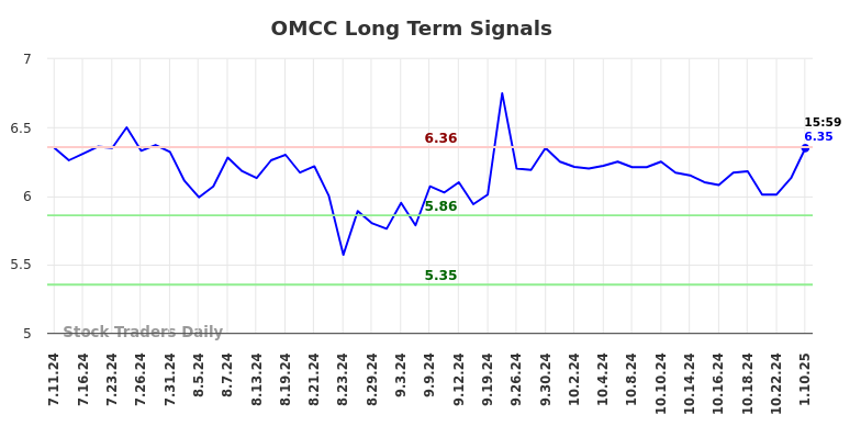 OMCC Long Term Analysis for January 10 2025