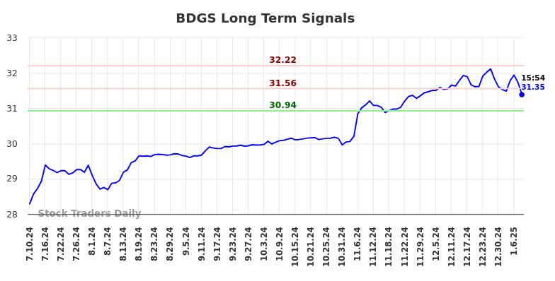 BDGS Long Term Analysis for January 10 2025