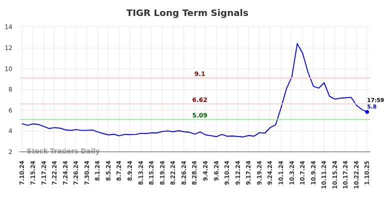 TIGR Long Term Analysis for January 10 2025