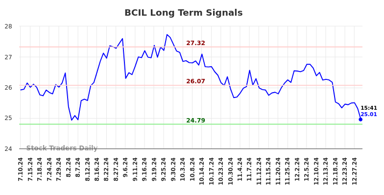 BCIL Long Term Analysis for January 10 2025