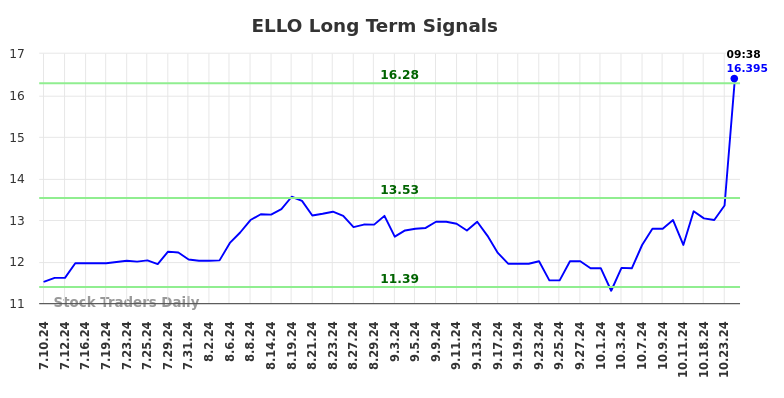 ELLO Long Term Analysis for January 10 2025