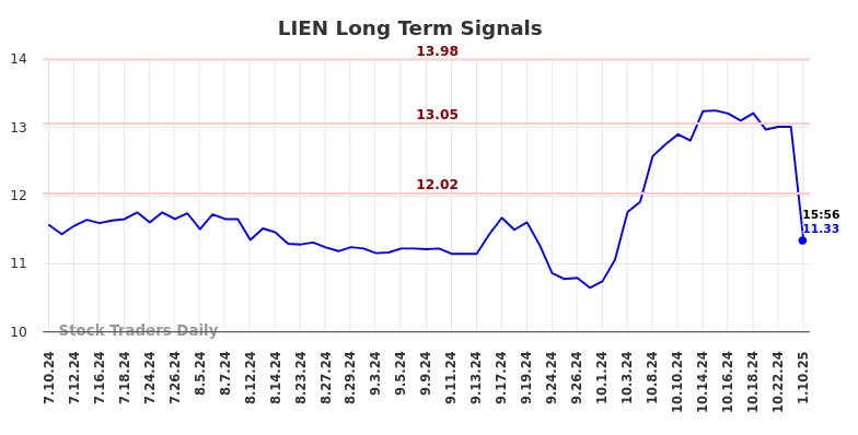 LIEN Long Term Analysis for January 10 2025