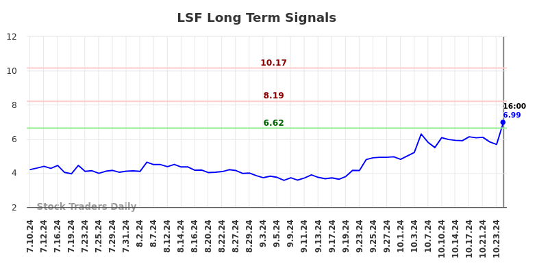 LSF Long Term Analysis for January 10 2025