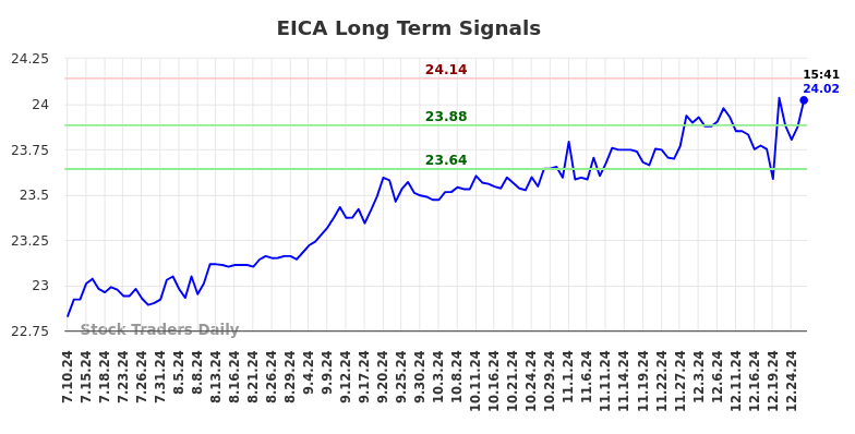 EICA Long Term Analysis for January 10 2025 EICA Long Term Analysis for January 10 2025