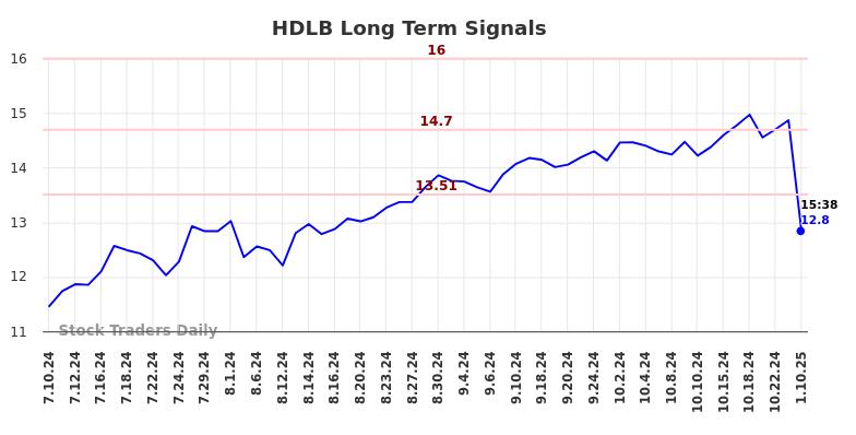 HDLB Long Term Analysis for January 10 2025