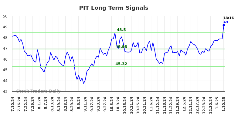 PIT Long Term Analysis for January 10 2025