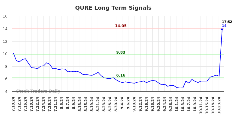 QURE Long Term Analysis for January 10 2025