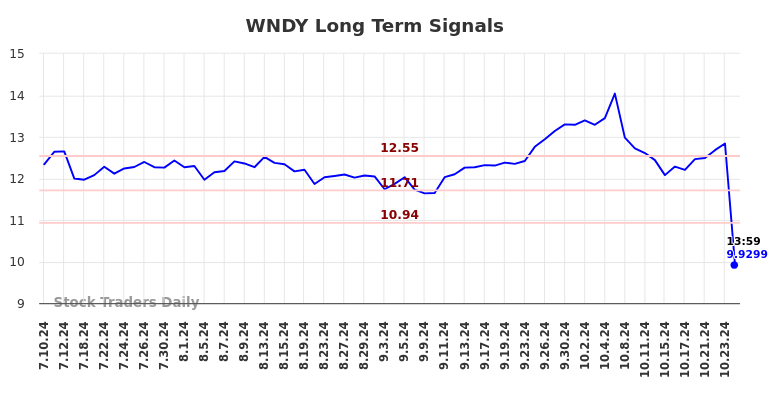 WNDY Long Term Analysis for January 10 2025