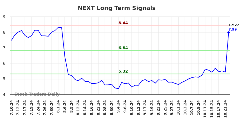 NEXT Long Term Analysis for January 10 2025