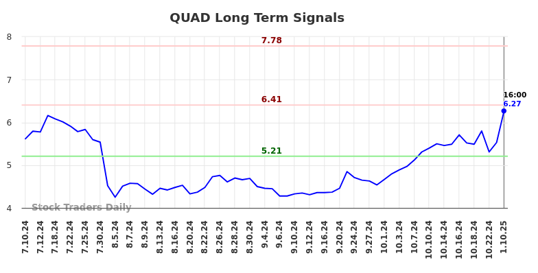 QUAD Long Term Analysis for January 10 2025