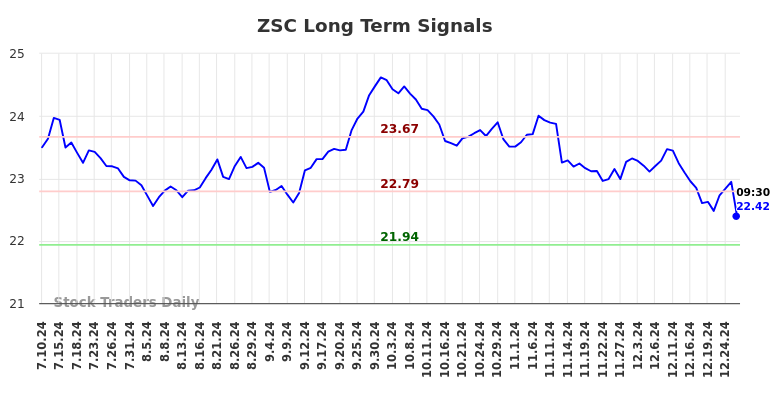 ZSC Long Term Analysis for January 10 2025