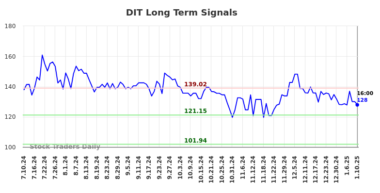 DIT Long Term Analysis for January 10 2025