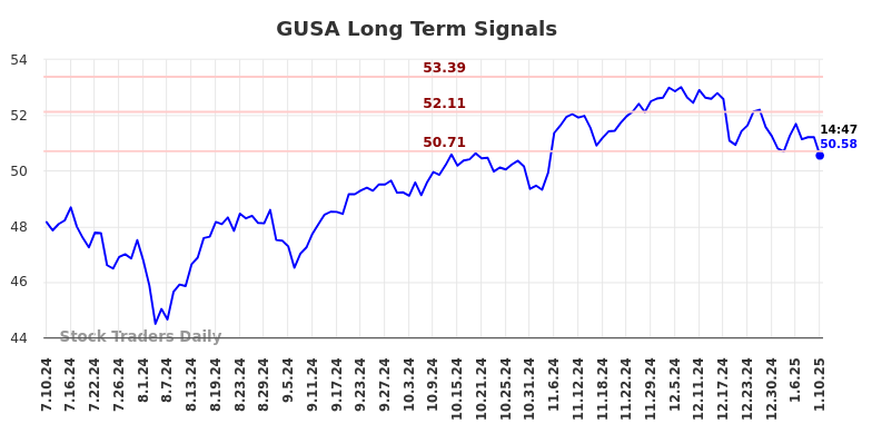 GUSA Long Term Analysis for January 10 2025 GUSA Long Term Analysis for January 10 2025