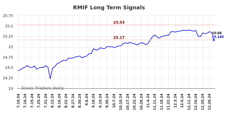 RMIF Long Term Analysis for January 10 2025