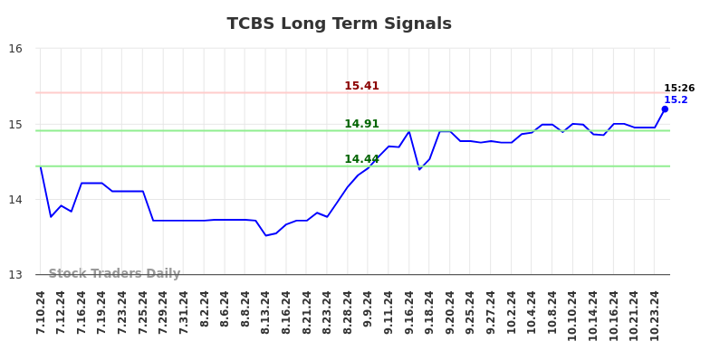 TCBS Long Term Analysis for January 10 2025