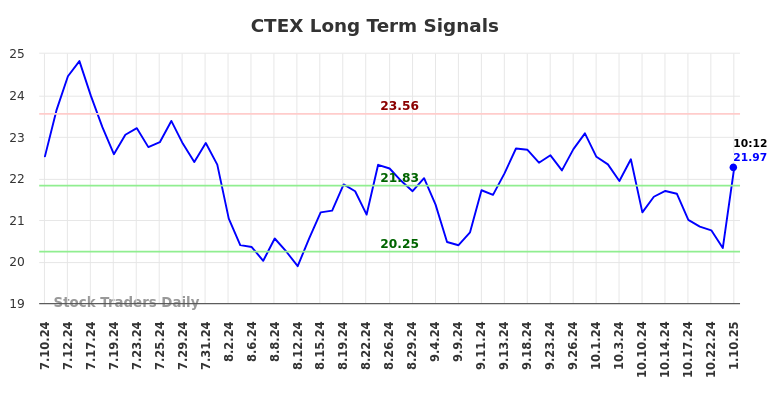 CTEX Long Term Analysis for January 10 2025