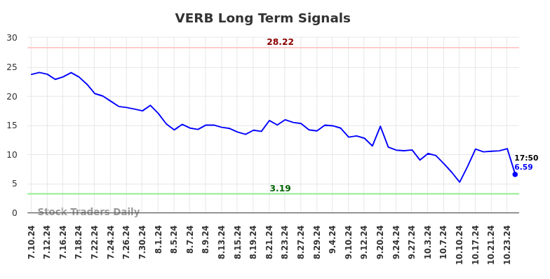 VERB Long Term Analysis for January 10 2025