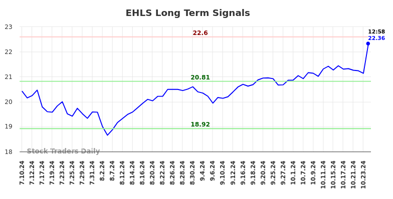 EHLS Long Term Analysis for January 10 2025