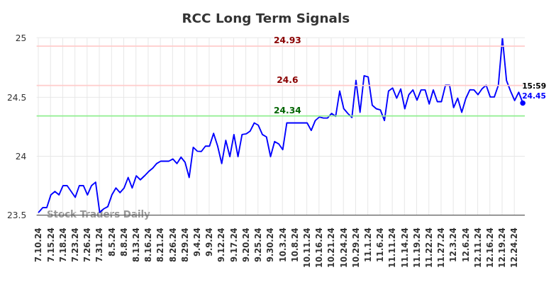 RCC Long Term Analysis for January 10 2025