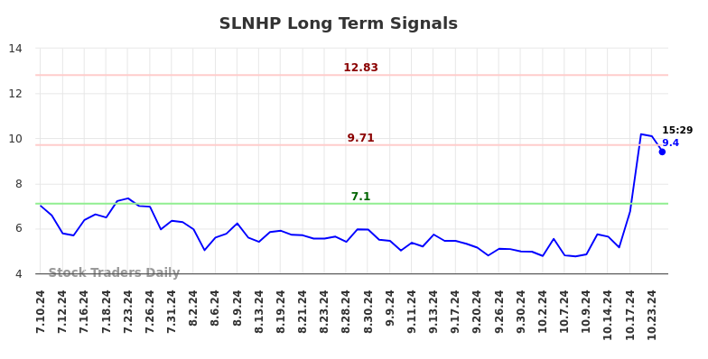 SLNHP Long Term Analysis for January 10 2025