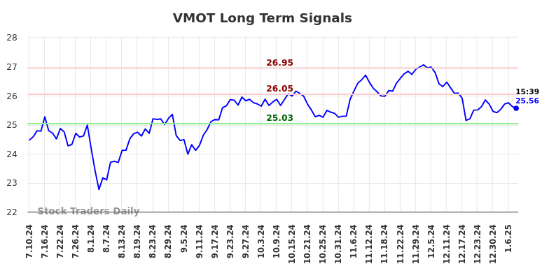 VMOT Long Term Analysis for January 10 2025 VMOT Long Term Analysis for January 10 2025
