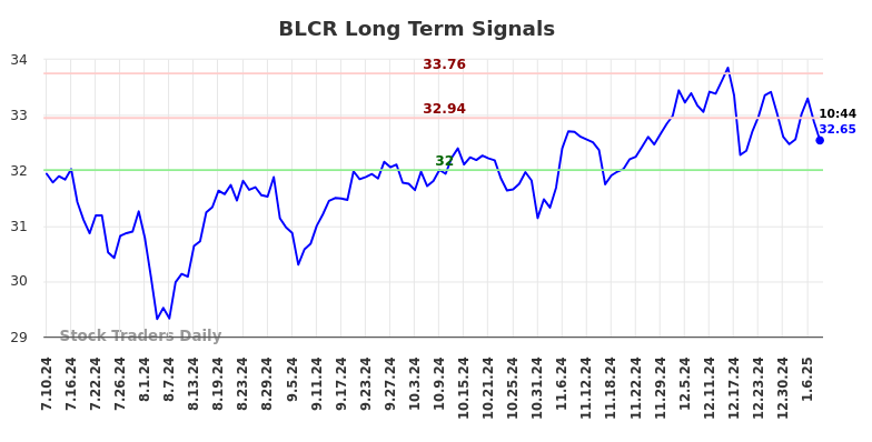 BLCR Long Term Analysis for January 10 2025 BLCR Long Term Analysis for January 10 2025