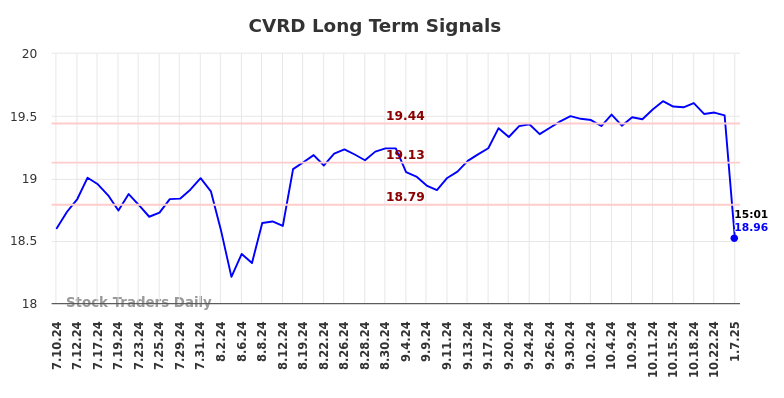 CVRD Long Term Analysis for January 10 2025