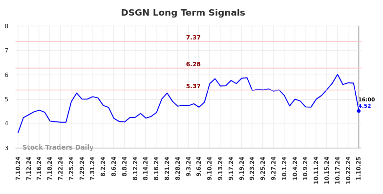 DSGN Long Term Analysis for January 10 2025