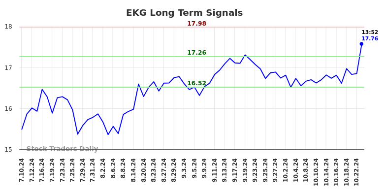 EKG Long Term Analysis for January 10 2025