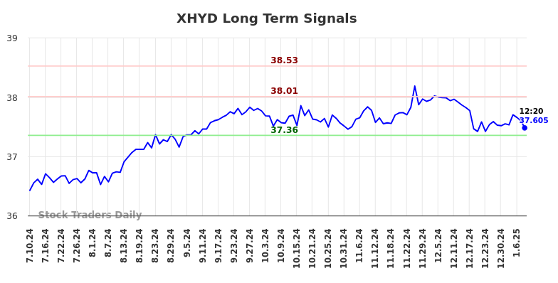 XHYD Long Term Analysis for January 10 2025