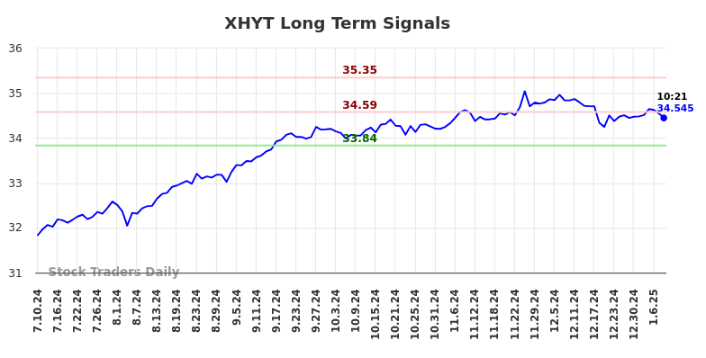 XHYT Long Term Analysis for January 10 2025