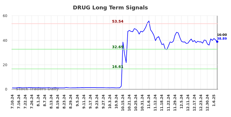 DRUG Long Term Analysis for January 10 2025