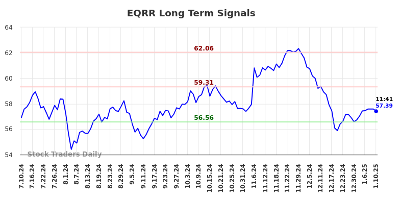 EQRR Long Term Analysis for January 10 2025