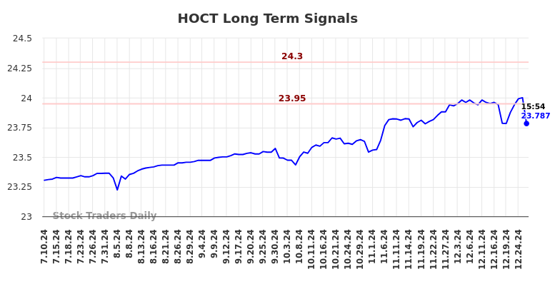 HOCT Long Term Analysis for January 10 2025