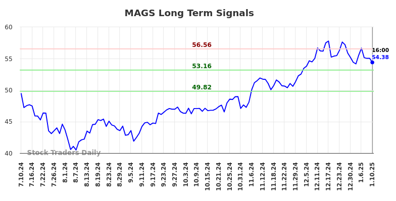 MAGS Long Term Analysis for January 10 2025