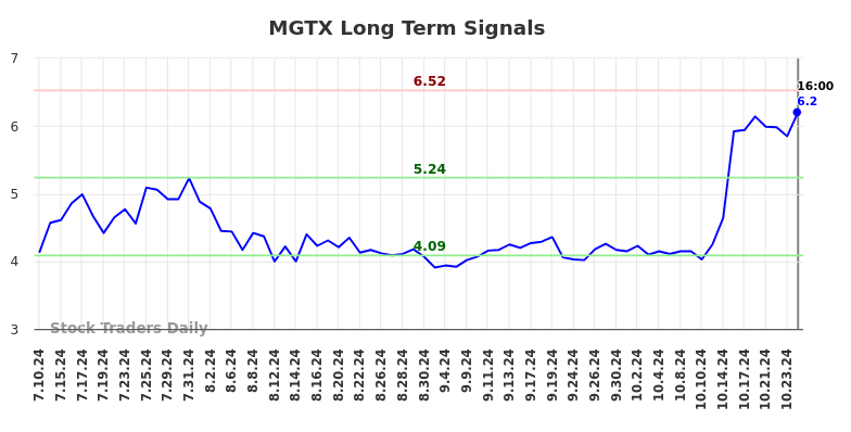 MGTX Long Term Analysis for January 10 2025