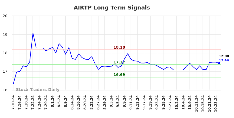 AIRTP Long Term Analysis for January 10 2025