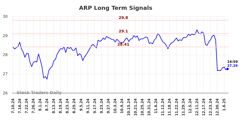 ARP Long Term Analysis for January 10 2025