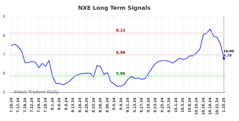 NXE Long Term Analysis for January 10 2025