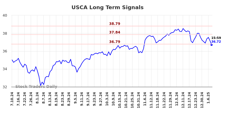 USCA Long Term Analysis for January 10 2025