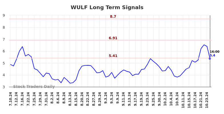 WULF Long Term Analysis for January 10 2025