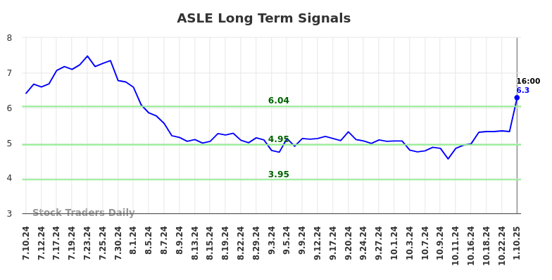 ASLE Long Term Analysis for January 10 2025