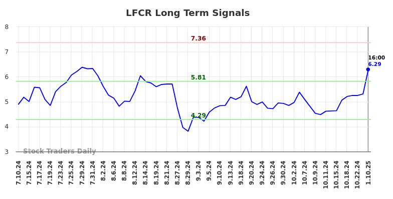 LFCR Long Term Analysis for January 10 2025