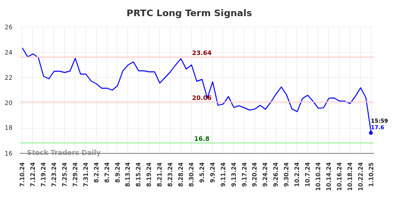 PRTC Long Term Analysis for January 10 2025